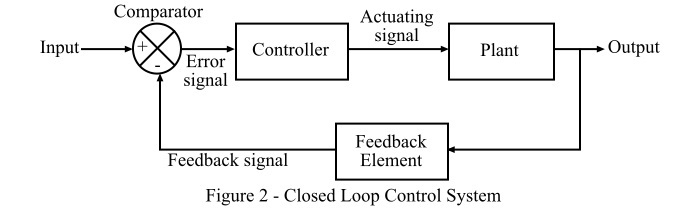 Closed Loop Control System Closed Loop Control System
